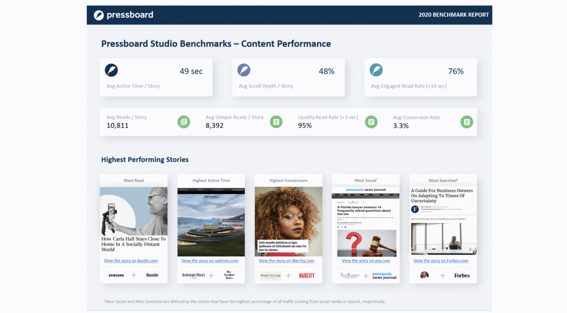 Pressboard-Content Performance